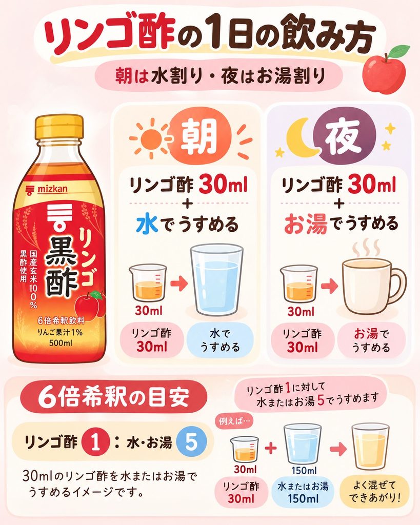 リンゴ酢を朝30ml水割り・夜30mlお湯割りで飲む1日の飲み方の図解